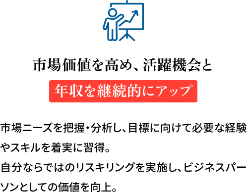 市場価値を高め、活躍機会と年収を継続的にアップ 市場ニーズを把握・分析し、目標に向けて必要な経験やスキルを着実に習得。自分ならではのリスキリングを実施し、ビジネスパーソンとしての価値を向上。