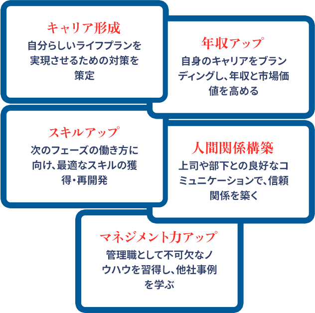 キャリア形成
							自分らしいライフプランを実現させるための対策を策定
							年収アップ
							自身のキャリアをブランディングし、年収と市場価値を高める
							スキルアップ
							次のフェーズの働き方に向け、最適なスキルの獲得・再開発
							人間関係構築
							上司や部下との良好なコミュニケーションで、信頼関係を築く
							マネジメント力アップ
							管理職として不可欠なノウハウを習得し、他社事例を学ぶ