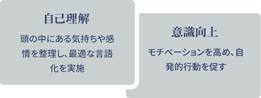 自己理解
									頭の中にある気持ちや感情を整理し、最適な言語化を実施
									意識向上
									モチベーションを高め、自発的行動を促す