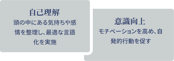 自己理解
									頭の中にある気持ちや感情を整理し、最適な言語化を実施
									意識向上
									モチベーションを高め、自発的行動を促す